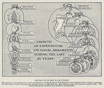 1914 Print of Naval armament expenditures for 1888 and 1913 for Great Britain, France, Italy, the United States, Russia, Germany, Austria-Hungary, and Japan.